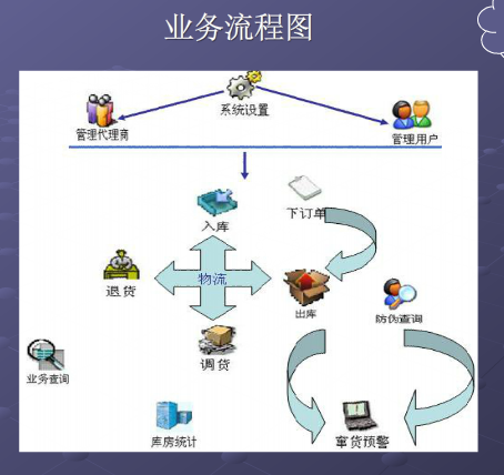 物流防竄貨系統(tǒng)